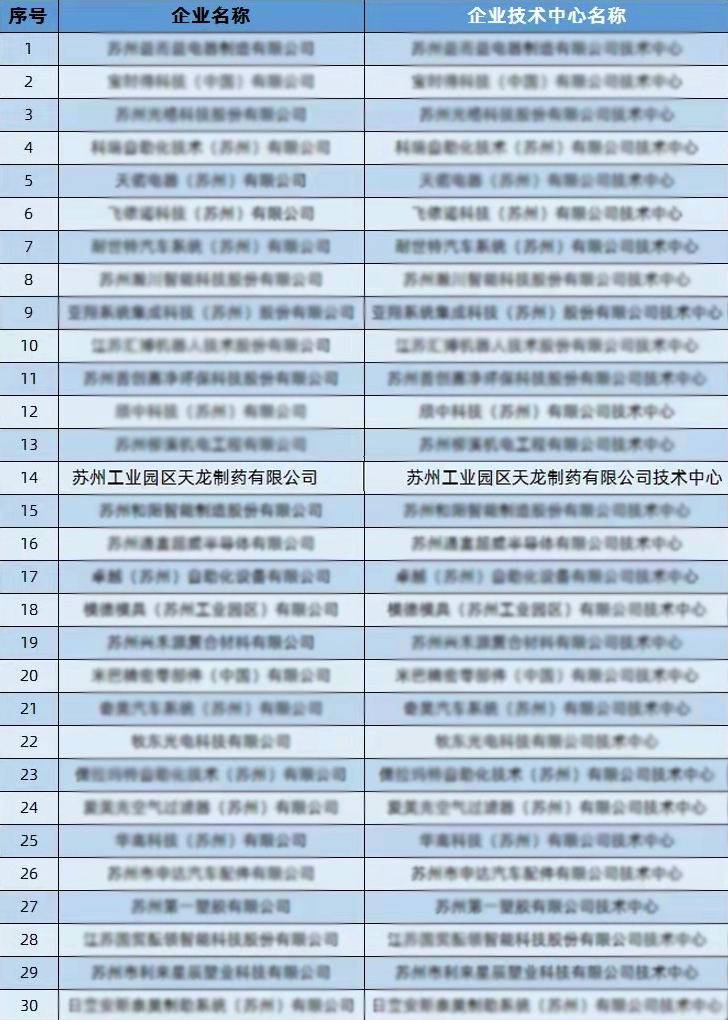 庆幸上榜！信阳天龙造药认定为2021年江苏省省级企业技术中心